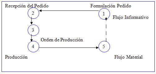 Modelo de gestión de producción, integrado con el modelo general de la  organización (página 2)