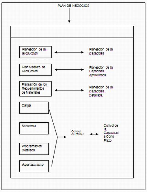 Modelo de gestión de producción, integrado con el modelo general de la  organización (página 3)