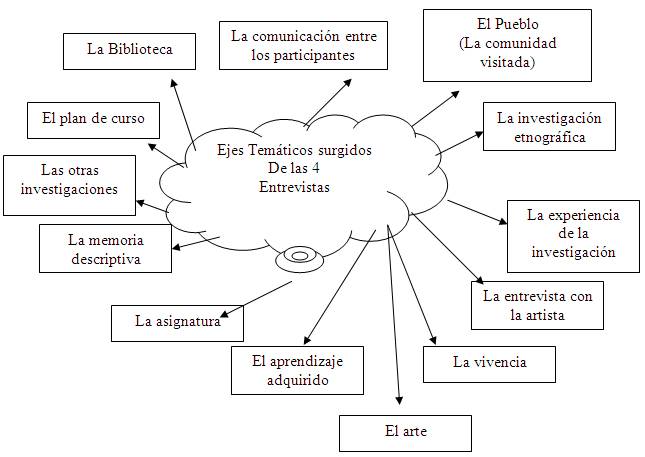 Cómo se hace Investigación Etnográfica desde el área de la Educación  Estética (página 2)