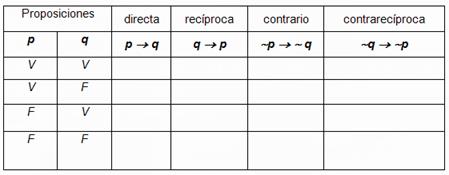 Resultado de imagen para proposiciÃ³n reciproca