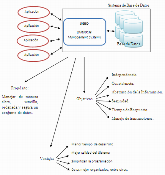 Base de datos (página 2)