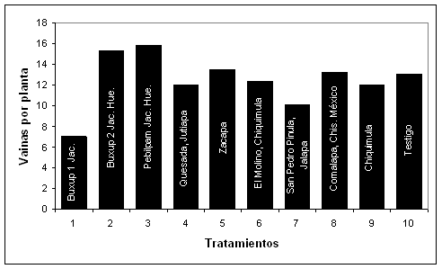 Evaluación De Rendimiento Y Componentes De Cosecha De Nueve - 