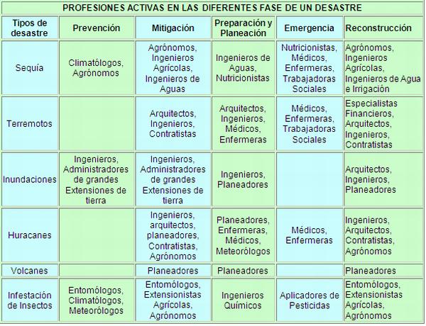 Administración para los desastres (página 2) - Monografias.com