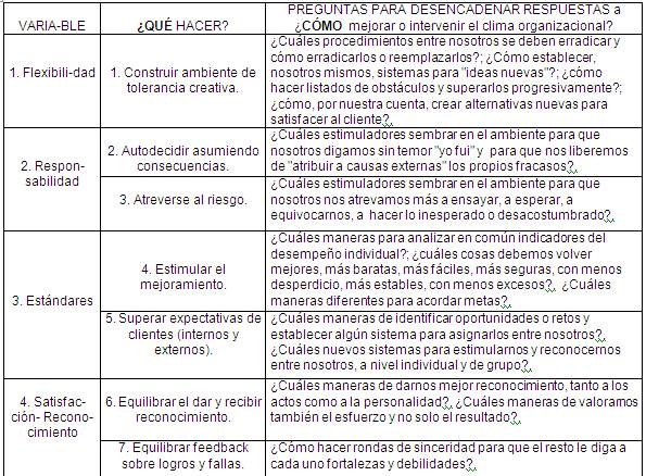 Diagnóstico e intervención del clima organizacional (página 2)