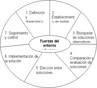 Métodos de control de gestión en la toma de decisiones (página 2)