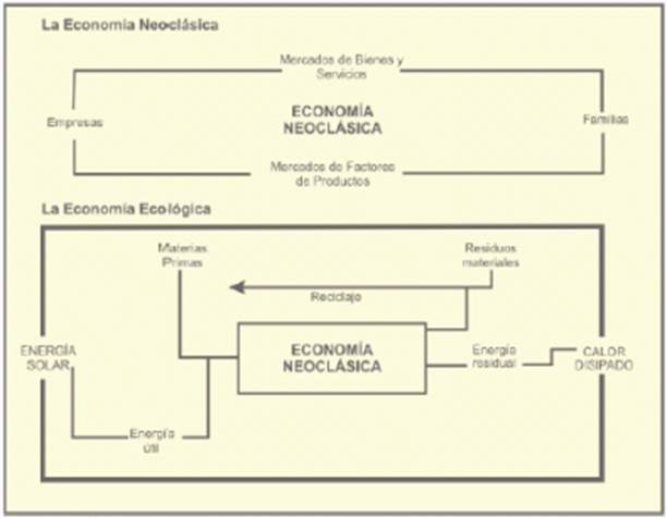 Investigación teórica sobre Economía Ecológica como una nueva visión de la  Economía (página 2)