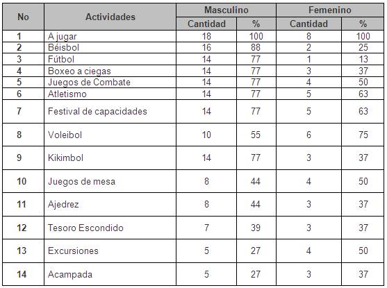 Plan De Actividades Deportivas Recreativas Para Incrementar La Incorporacion De Los Ninos A La Practica De Los Deportes Pagina 2 Monografias Com