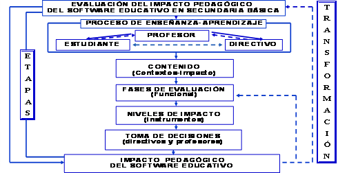 Modelo para evaluar el impacto pedagógico del software educativo en la  secundaria básica (página 2)