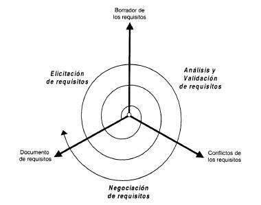 Modelo de desarrollo de requisitos en SCADA (página 2)