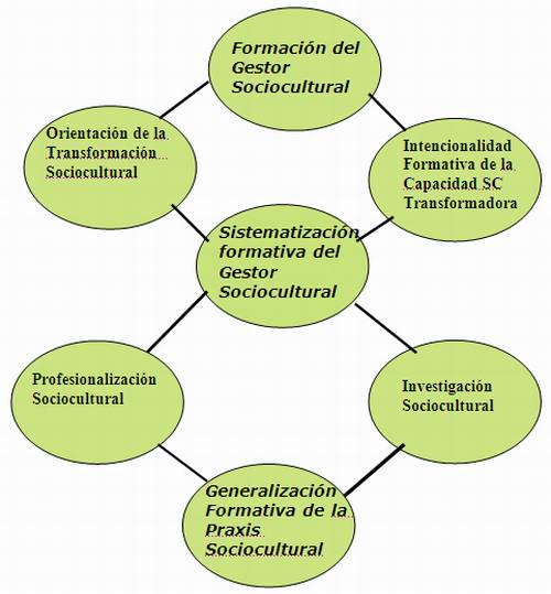 La transposición sociocultural como proceso instituyente en la formación de  gestores socioculturales (página 2)