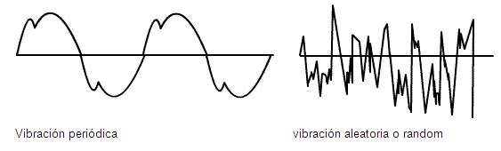 la finalidad del análisis de vibraciones es encontrar un aviso con suficiente tiempo para poder analizar causas y la forma de