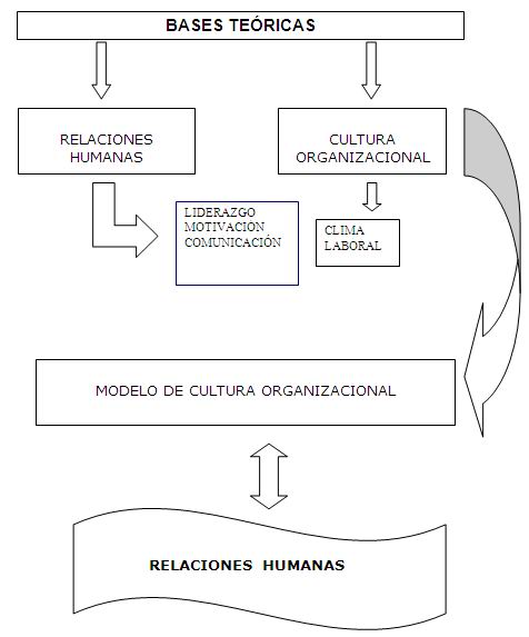 Diseño de un modelo de cultura organizacional para mejorar las relaciones  humanas (página 4)