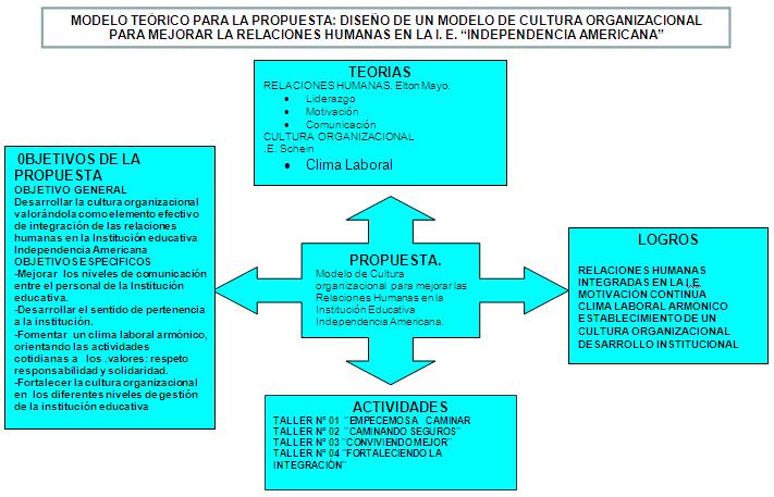 Diseño de un modelo de cultura organizacional para mejorar las relaciones  humanas (página 4)