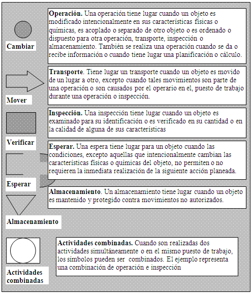 diagrama de flujo del proceso de transporte de carga