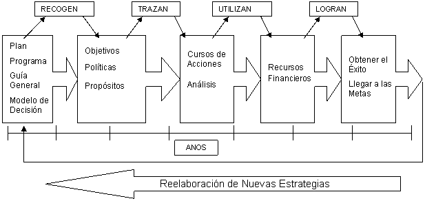 La estrategia financiera, una estrategia funcional 