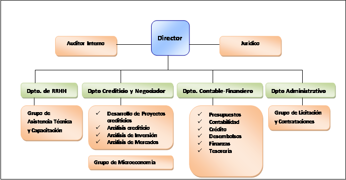 Que es una estructura organizacional