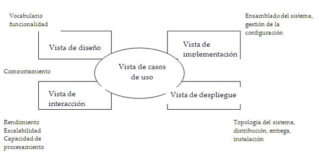 Lenguaje UML. La importancia de modelar (página 2)