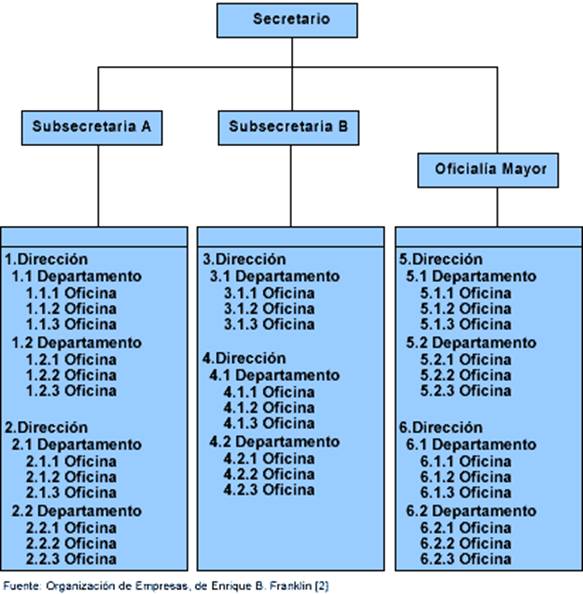 Organigramas (página 2) - Monografias.com