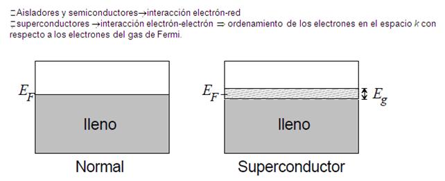 Materiales Superconductores (página 2)