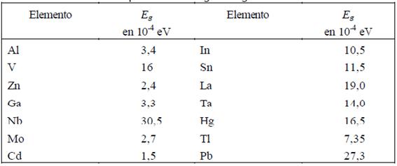 Materiales Superconductores (página 2) - Monografias.com