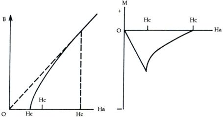 Materiales Superconductores (página 2) - Monografias.com