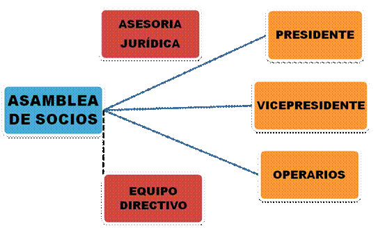 Propuesta de un modelo de Empresa de Producción Social 