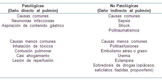 Resultado de imagen para Etiologia  SINDROME DE DISTRES RESPIRATORIO