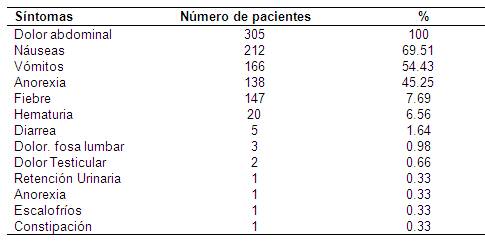 signos tempranos de apendicitis en hombres