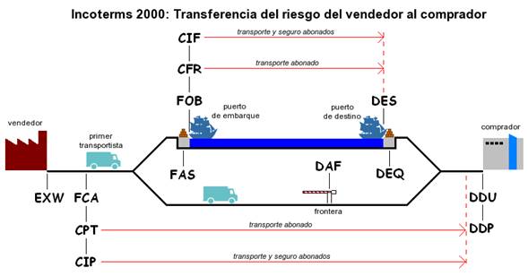 Transporte Multimodal