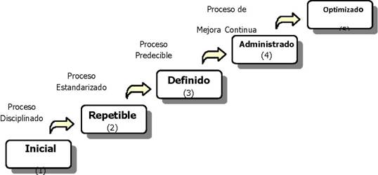 Aplicación del modelo de madurez de capacidad (CMM) en la