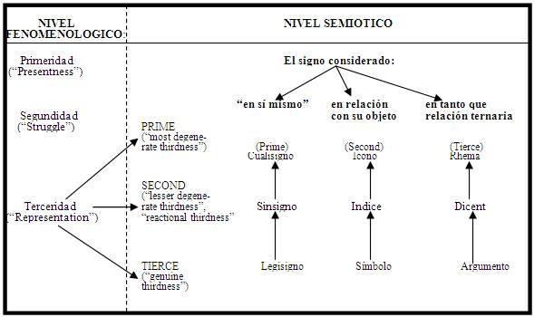 La concepción ternaria del signo en Charles Sanders Peirce