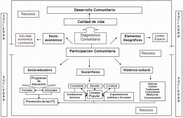 Propuesta de un modelo de desarrollo comunitario para el trabajo de los  promotores de salud