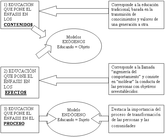 Tres aportes de la educación popular. Latinoamericana a la pedagogía actual