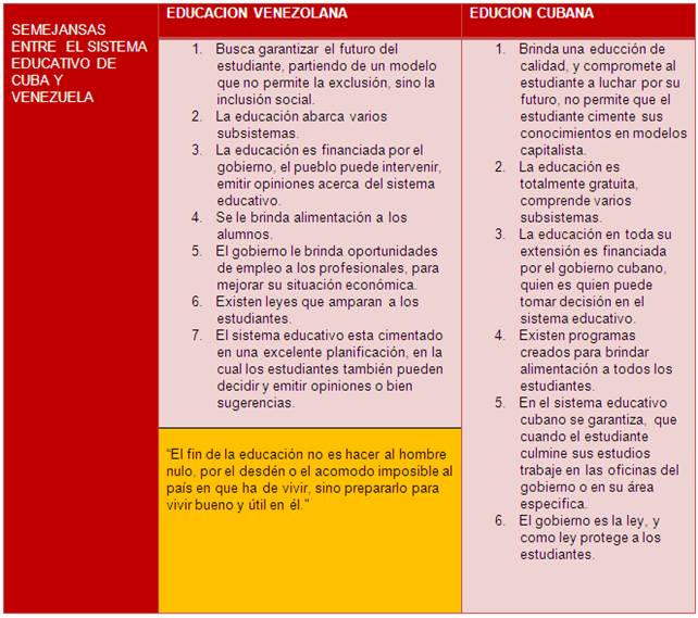 Análisis del sistema educativo de Cuba y Venezuela