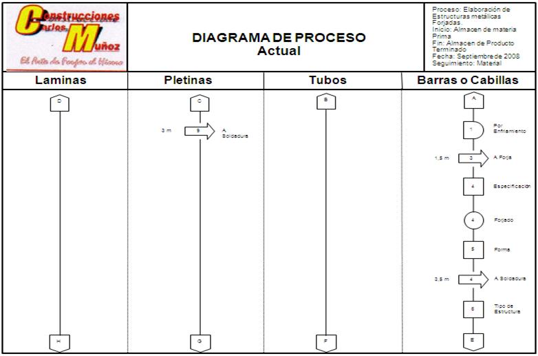 Diseño de la estructura organizativa y distribución física 