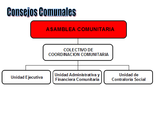 Ley orgánica de los consejos comunales - Monografias.com