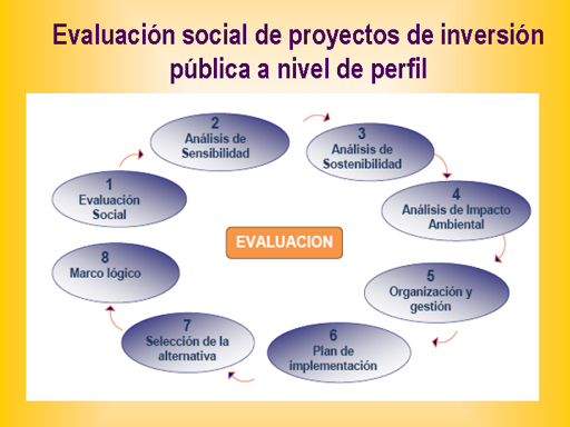 Evaluación Económica Financiera De Proyectos De Inversión