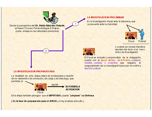 Etapas Del Proceso Penal Completo Mapas Conceptuales Junio 2017 Copia 3532