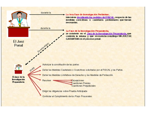 Nuevo Código Procesal Penal - Monografias.com