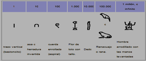 hoja de trabajo del sistema numérico egipcio