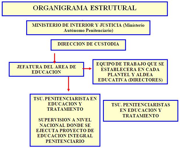 Ciudades Integrales Endógenas Penitenciarias (Venezuela 