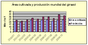 Rentabilidad del Girasol