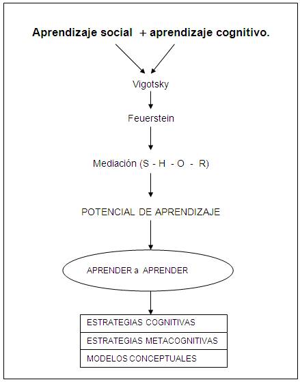 Aprender a aprender con el modelo socio-cognitivo (página 2)