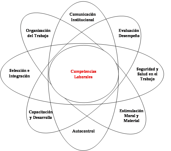 Diferentes modelos teóricos para el diseño de perfiles de competencias