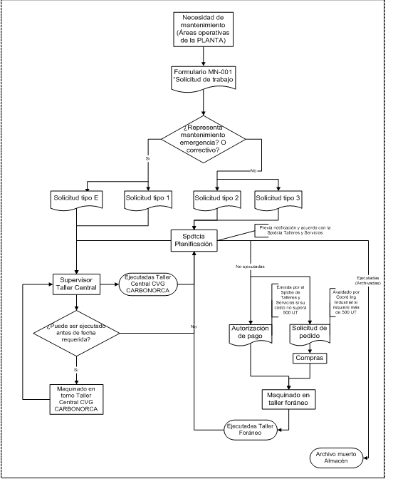 diagrama de torno