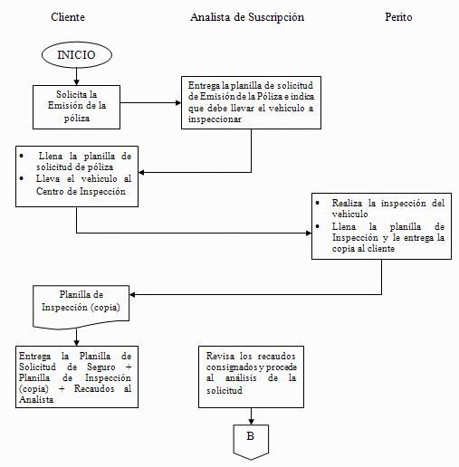 Estudio de Tiempos y Procesos con definición de propuestas 