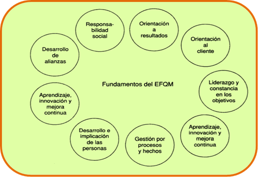 Modelo de calidad EFQM