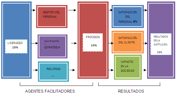 Modelo de calidad EFQM