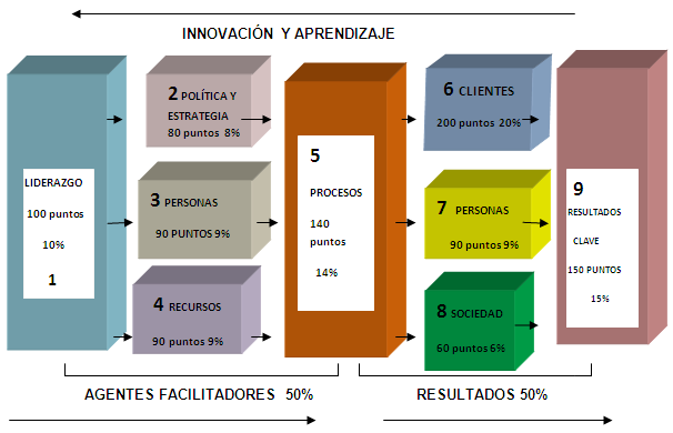 Modelo de calidad EFQM