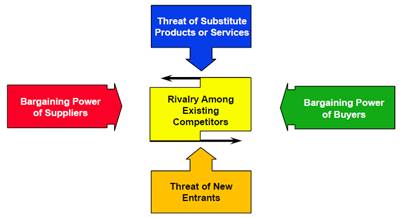 Strategy: Creating and Sustaining – Michael Porter